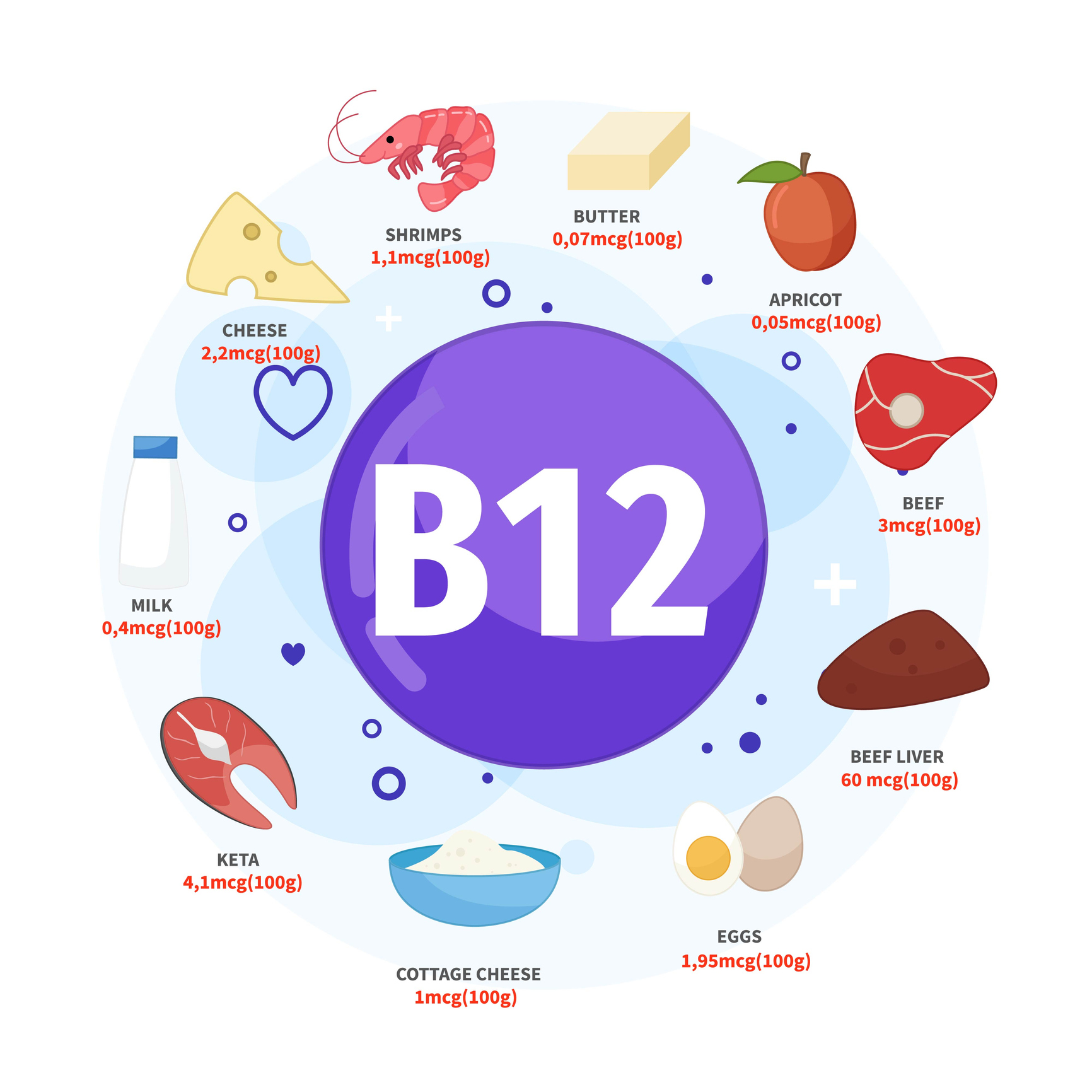 Najboljši viri vitamina B12 so maslo, marelice, govedina, goveja jetra, jajca in skuta, keta, mleko, sir, kozice. 