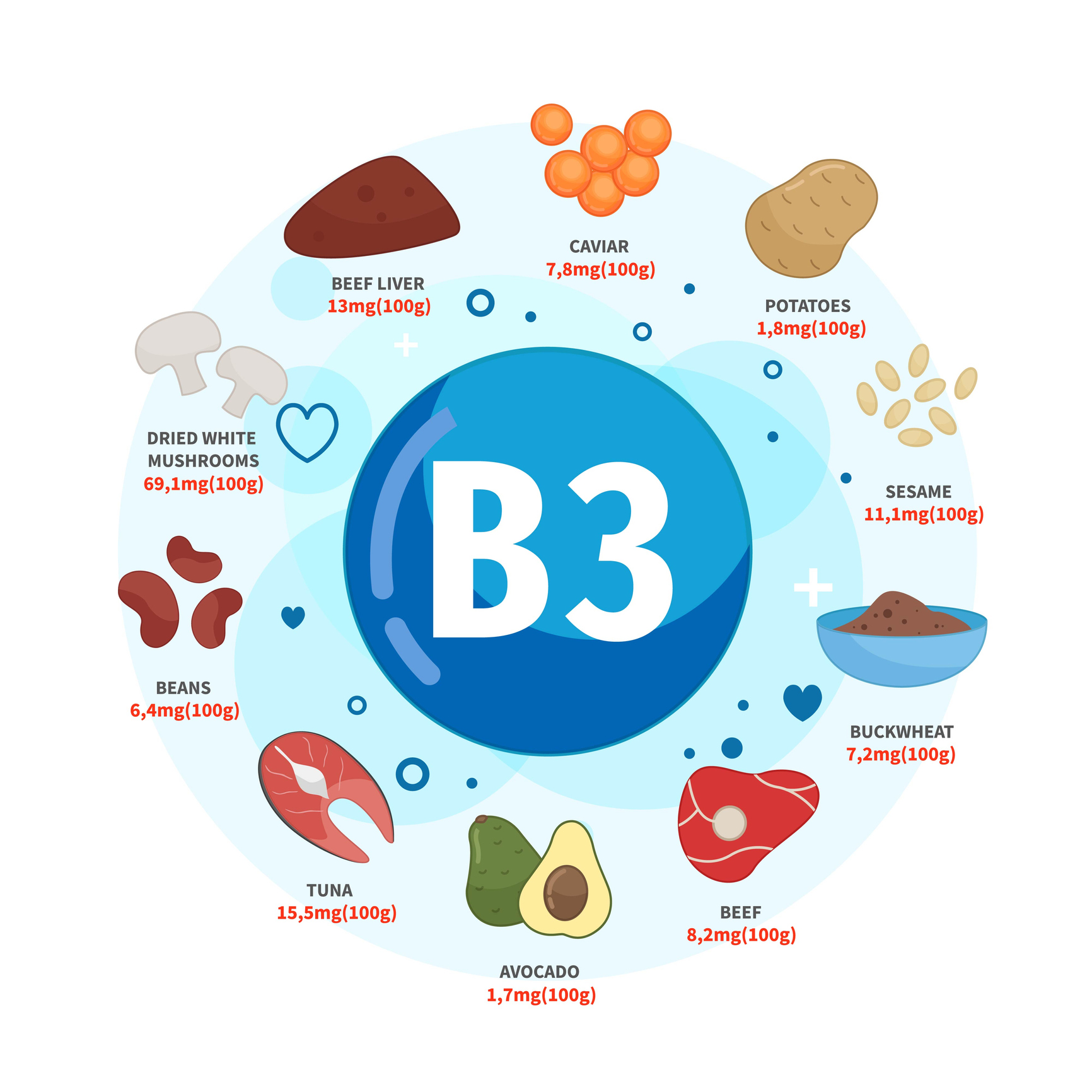 Viri vitamina B3 so kaviar, krompir, sezamova semena, ajda, govedina, avokado, tuna, fižol, suhe bele gobe, goveja jetra. 